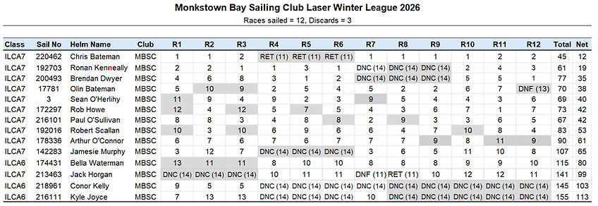 Monkstown Bay Sailing Club Laser Winter League
